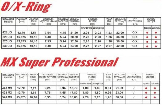 Łańcuch napędowy UNIBEAR 525 UO - 112 ogniw